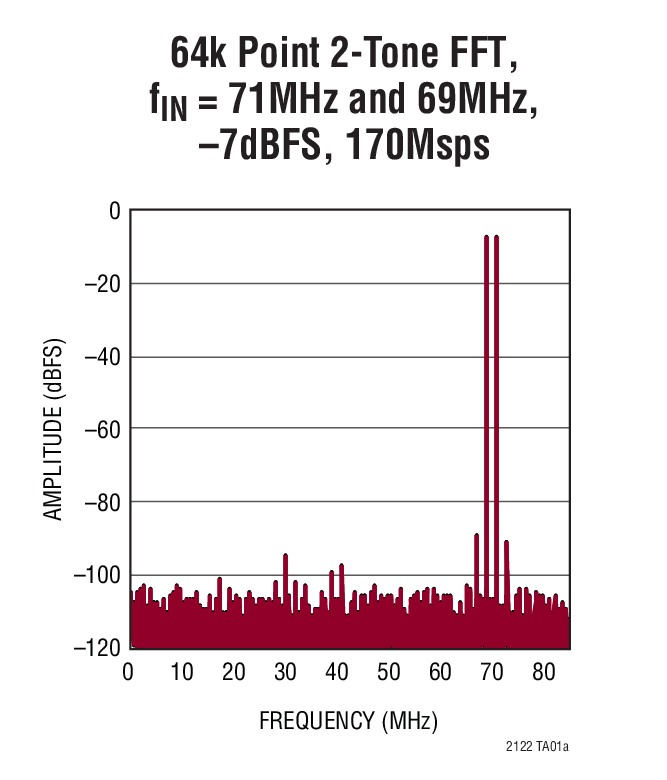 LTC2122Ӧͼ